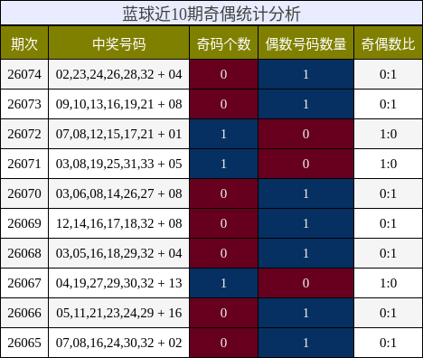 奇偶分析