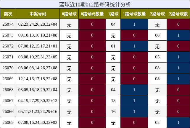 012路号码分析