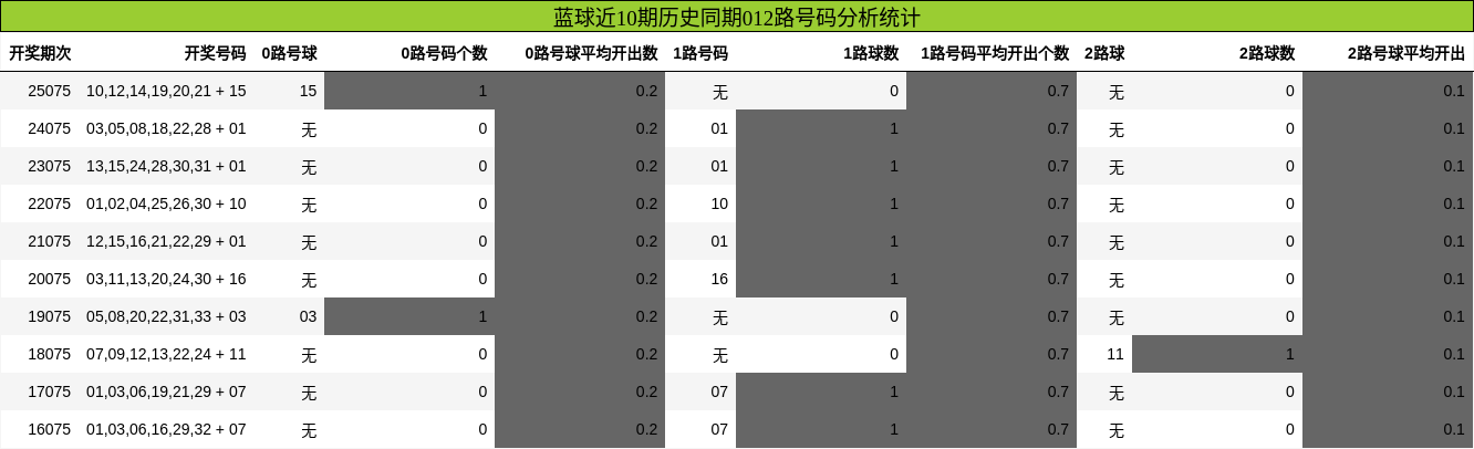 蓝球近10期历史同期012路号码分析统计