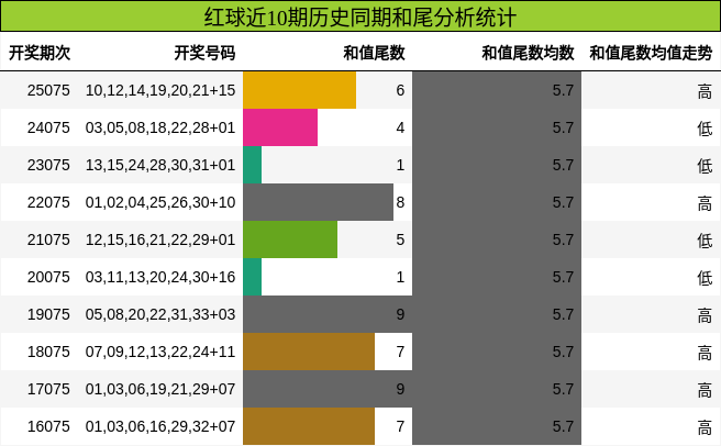 红球近10期历史同期和尾分析统计