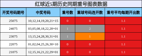 重号分析
