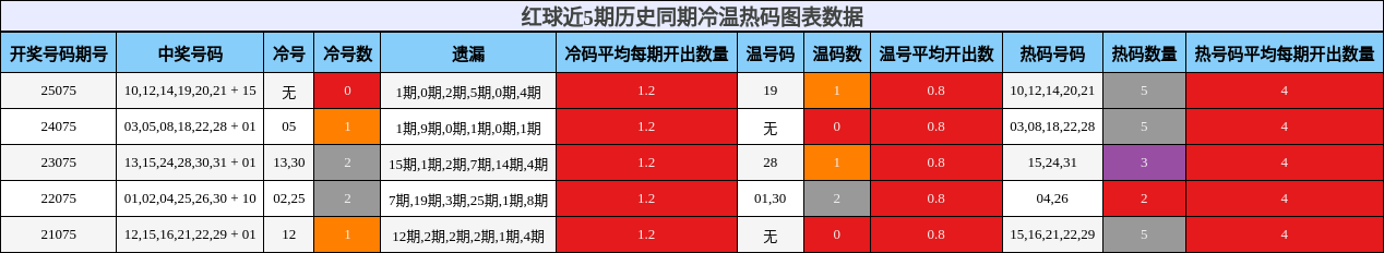 冷温热码分析