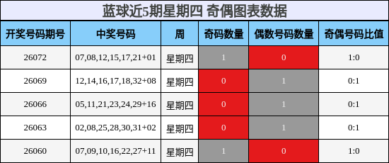 奇偶分析
