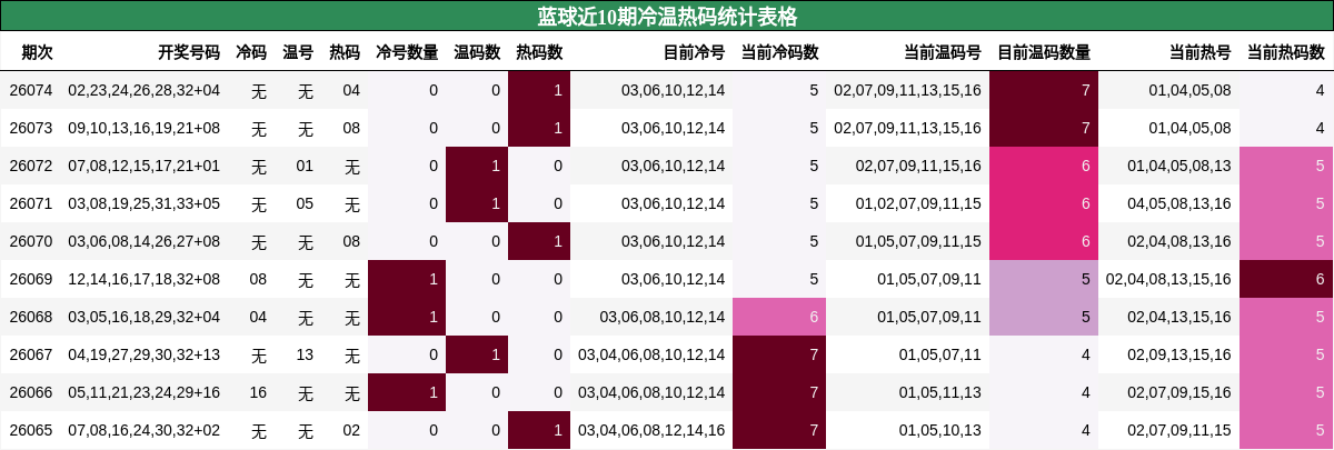 蓝球近10期冷温热码统计表格