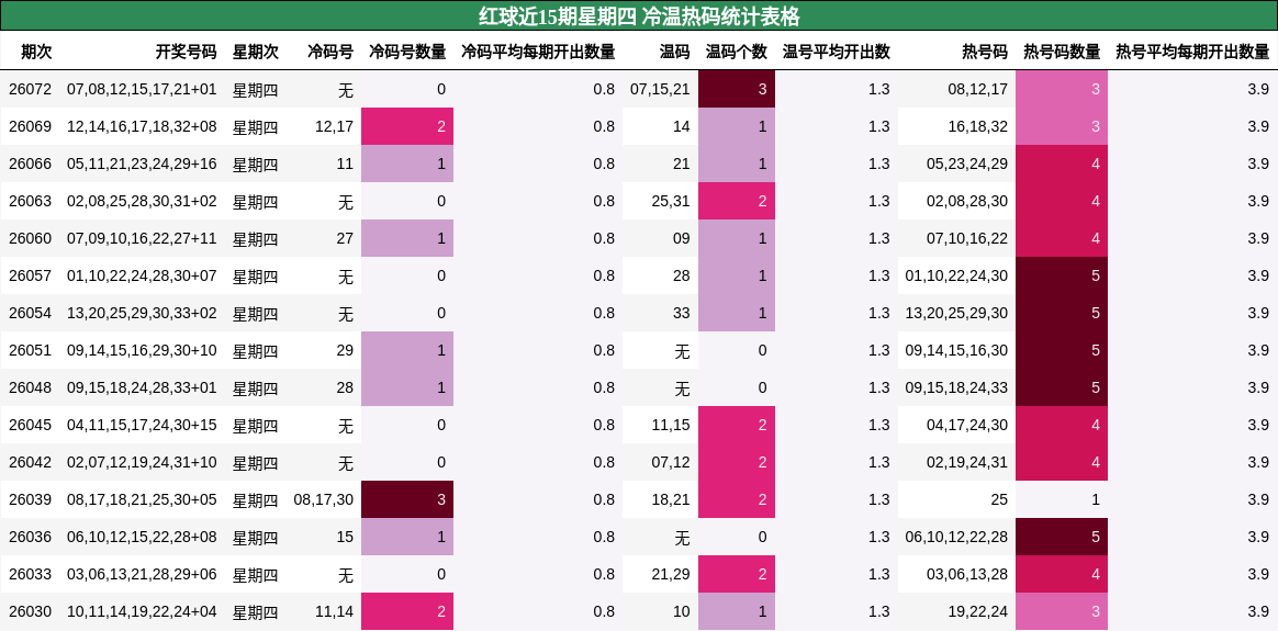 红球近15期星期四 冷温热码统计表格