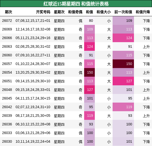 红球近15期星期四 和值统计表格
