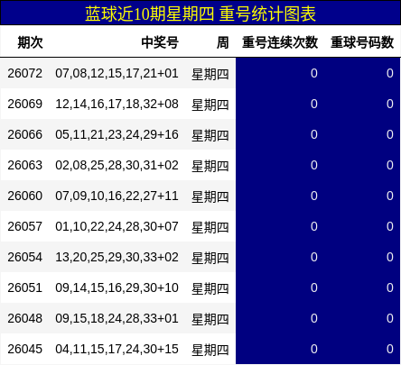 重号分析