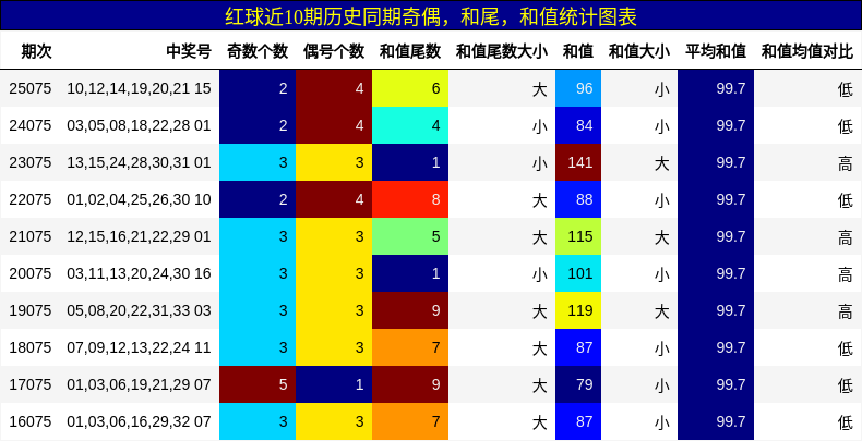 奇偶分析，和尾分析，和值分析