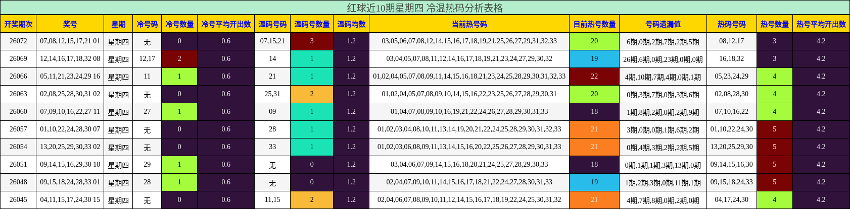 冷温热码分析