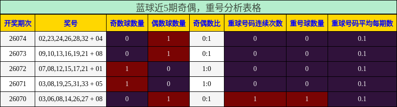 奇偶分析，重号分析