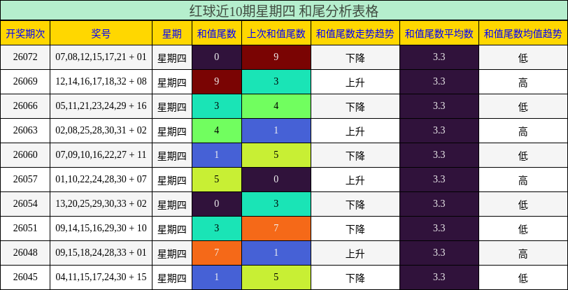 和尾分析