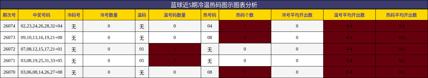 冷温热码分析