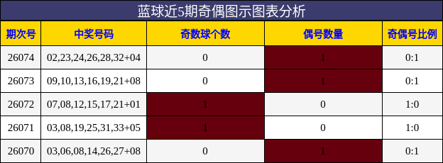奇偶分析