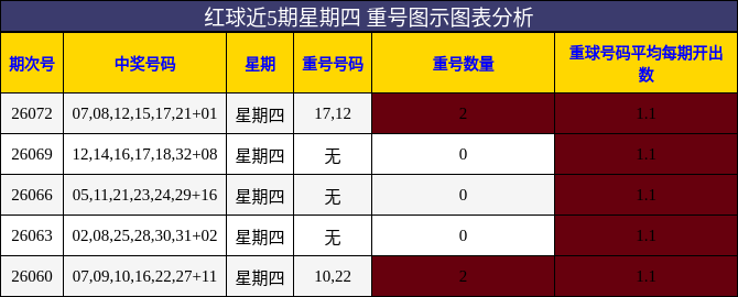 重号分析