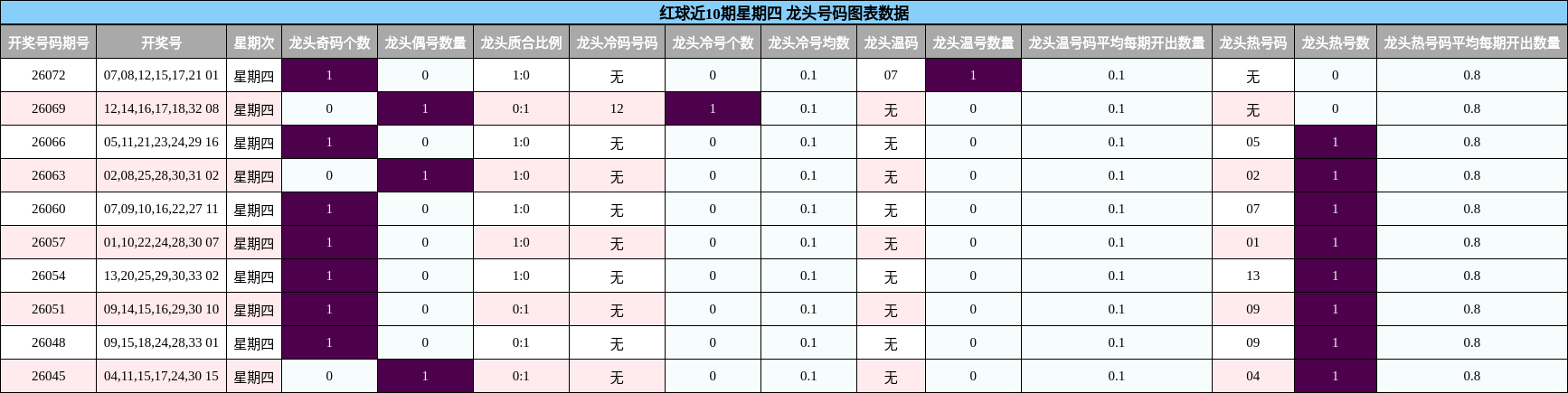 红球近10期星期四 龙头号码图表数据