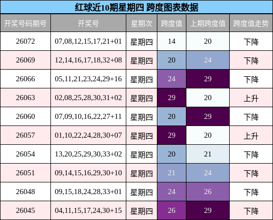 红球近10期星期四 跨度图表数据