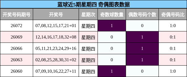 蓝球近5期星期四 奇偶图表数据