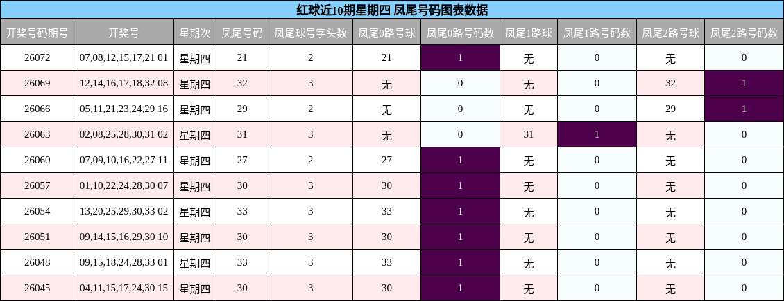 红球近10期星期四 凤尾号码图表数据