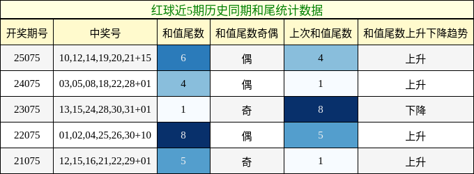 红球近5期历史同期和尾统计数据