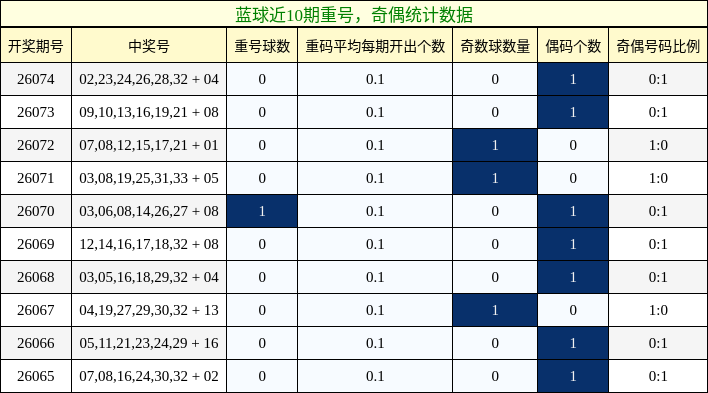 蓝球近10期重号，奇偶统计数据
