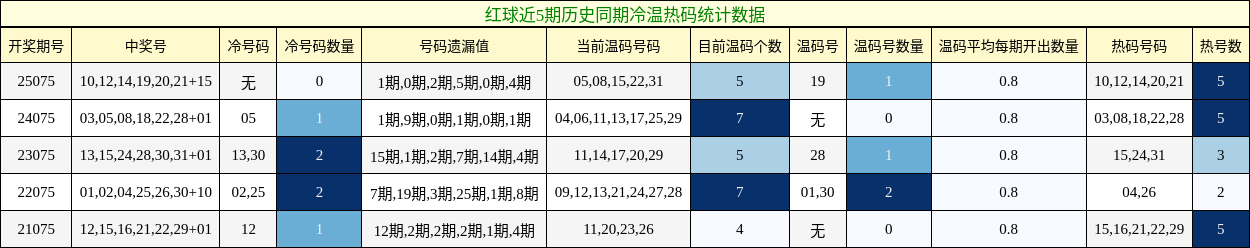 红球近5期历史同期冷温热码统计数据