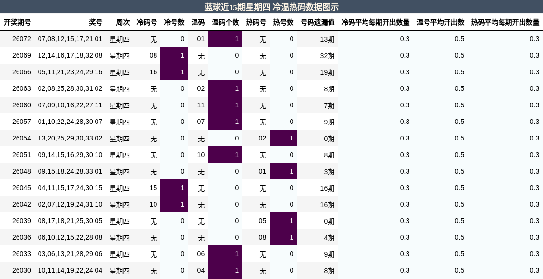冷温热码分析