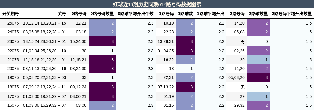 012路号码分析