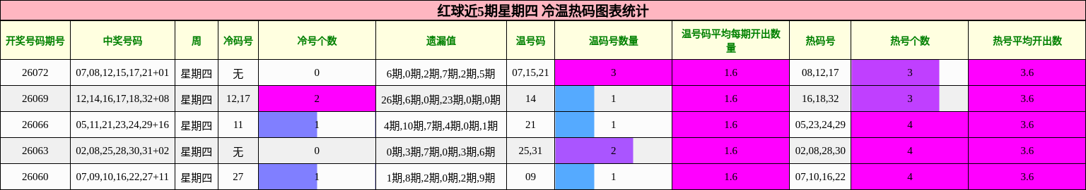 红球近5期星期四 冷温热码图表统计