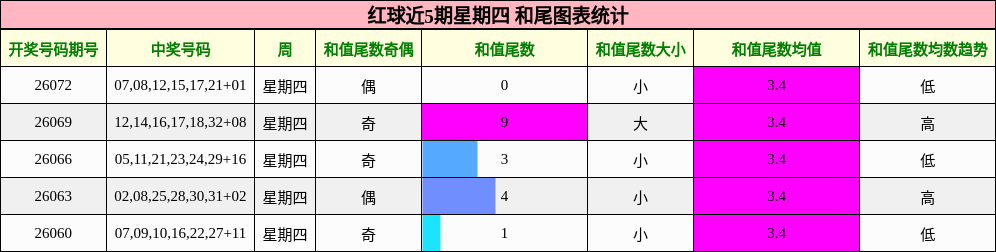 红球近5期星期四 和尾图表统计