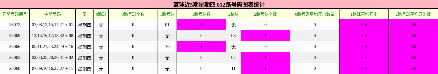 蓝球近5期星期四 012路号码图表统计