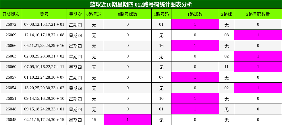 012路号码分析