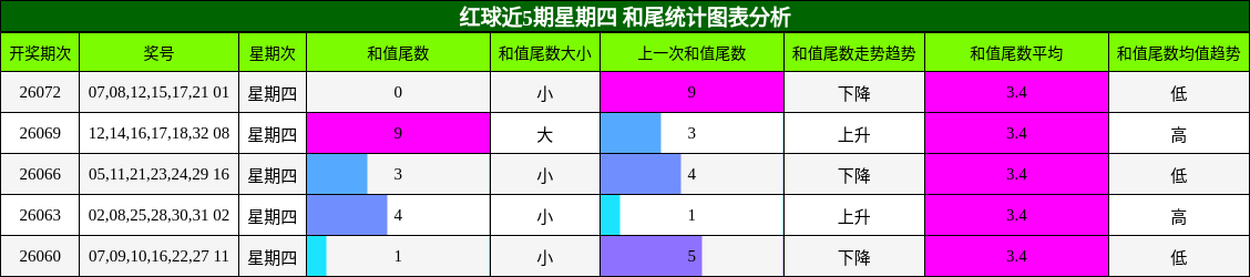 和尾分析