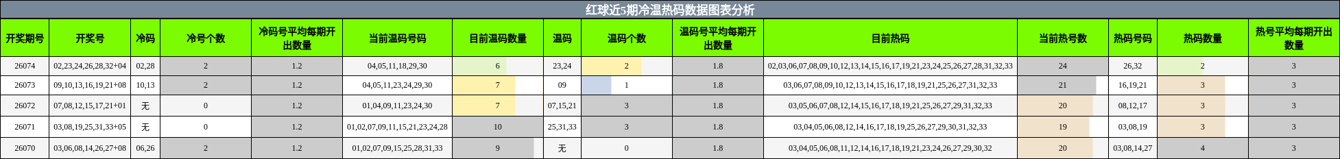 冷温热码分析