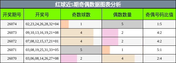 奇偶分析