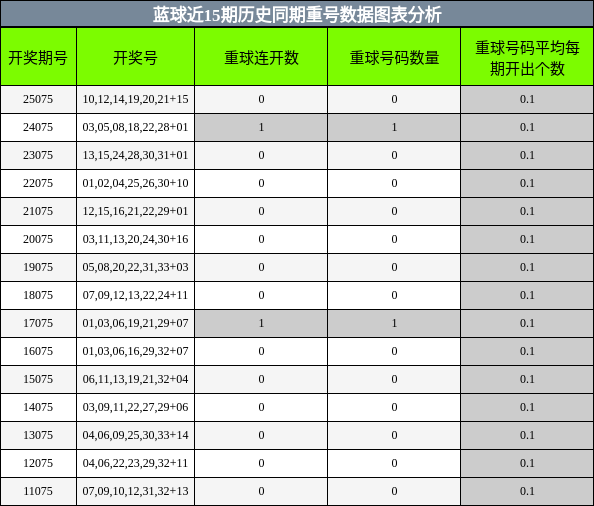 重号分析