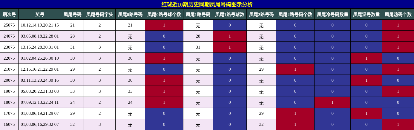 凤尾号码分析