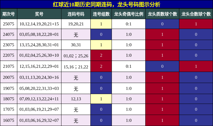 连码分析,龙头号码分析