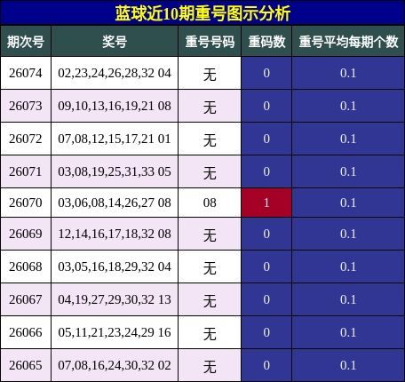 重号分析