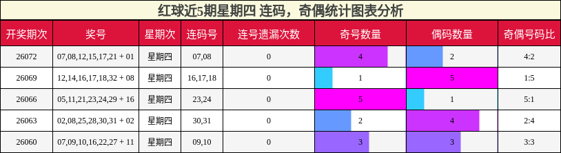 连码分析,奇偶分析