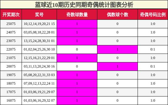 奇偶分析