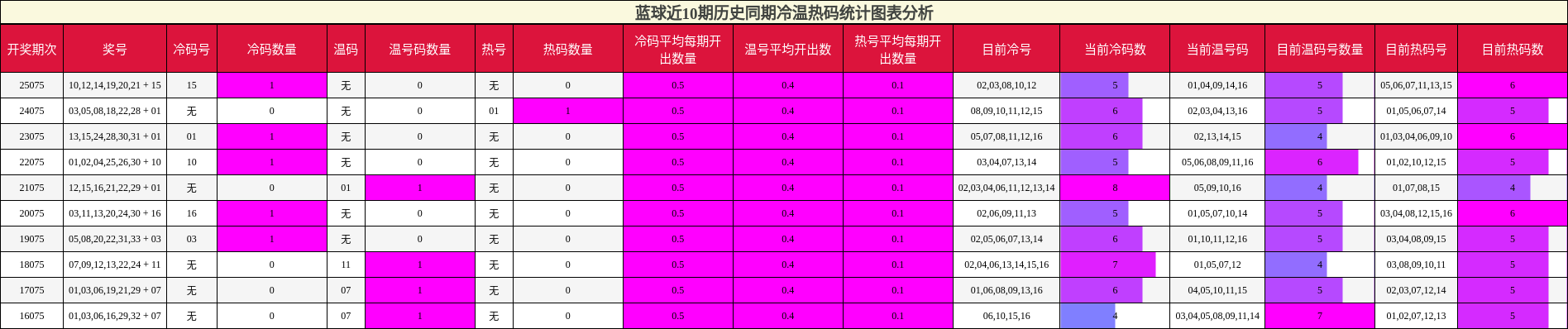 冷温热码分析