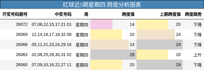 红球近5期星期四 跨度分析图表