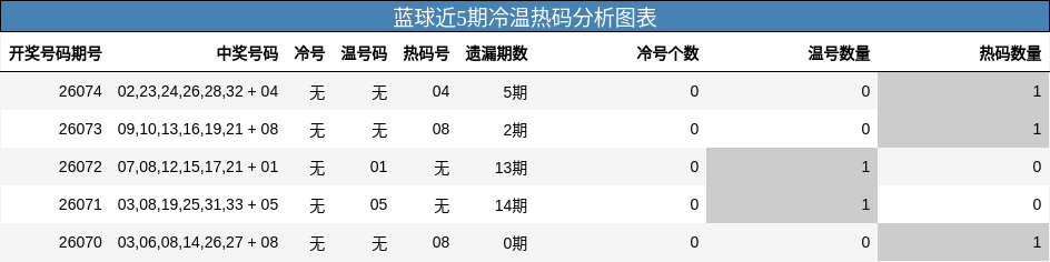 蓝球近5期冷温热码分析图表