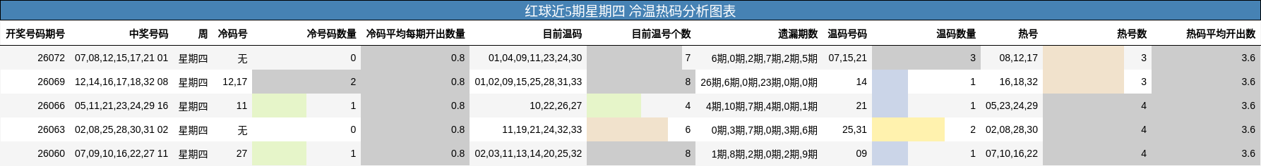 红球近5期星期四 冷温热码分析图表