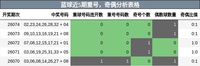 重号分析，奇偶分析