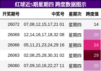 红球近5期星期四 跨度数据图示