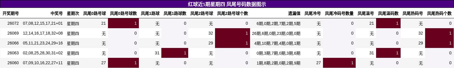红球近5期星期四 凤尾号码数据图示