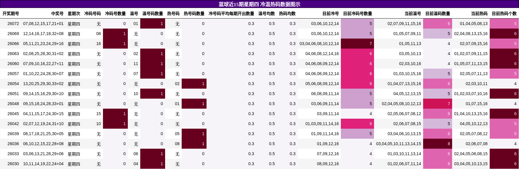 蓝球近15期星期四 冷温热码数据图示
