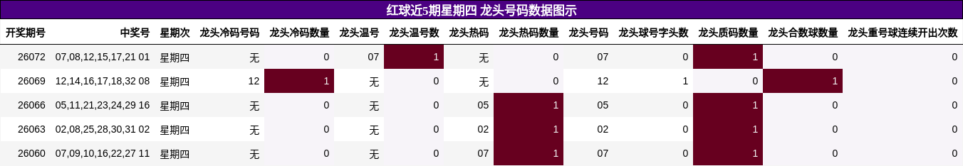红球近5期星期四 龙头号码数据图示