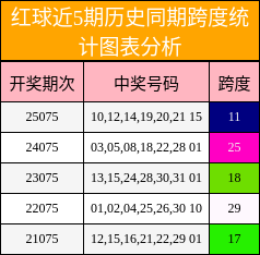 红球跨度分析